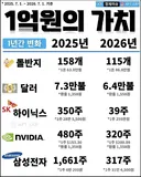 충격적인 1억원의 가치 근황…