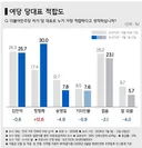 여당 당대표 적합도