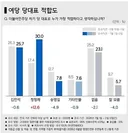 7월 민주당 당대표 적합도 ㅎㅎ 정청래 뭐냐고? ㅎㅎ