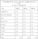 해외IB 올해 한국 성장 전망 평균 처음 3% 찍었다…반년새 1%p↑