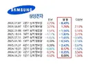 삼성전자 실적 발표 당일 그리고 다음날
