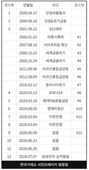 삼성전자 실적발표가 얼마나 위험한건지 보여주는 표.gura