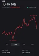주식)환율 1500원대 붕괴