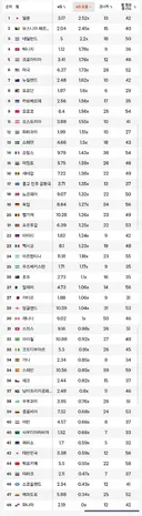피파 오피셜, 월드컵 대한민국 xG 효율
