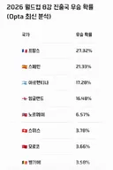 월드컵 8강 국가별 우승 확률