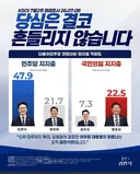 당대표 선호도 김민석이 2배넘게 이기네요