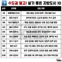 수도권 제외, 살기 좋은 지방 도시 TOP 10