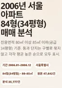 서울 아파트 실거래가 아파트 단지별 순위 (2006년, 20년 전)