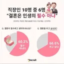 직장인 10명중 6명 결혼 필요성 못느낀다.