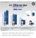 조원씨앤아이 차기 민주당 당대표 여론조사