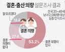 결혼 못하면, 몇 살 정도 되면 후회감이 밀려올까요 ?