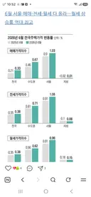 서울 매매 전세 월세 다 폭등 ㄷㄷㄷㄷ