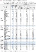 [갤럽] 보완수사권 폐지 반대 61% 찬성 23%