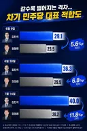 김민석이 모든 권역에서 이기네요