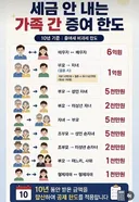 세금 안 내는 가족 간 증여 한도