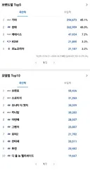 베스트 차량 글 보고 얼마나 팔리나 봤는데