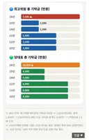 갤주가 당대표 된후 기탁금 절반으로 확 낮췄었음 ㅡ펌