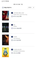 '스파이더맨:브랜드 뉴 데이' 예매율 1위