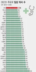 한국 oecd 기준 의사 숫자 꼴지