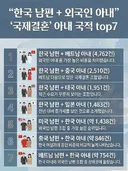 국제결혼 비율 탑 7