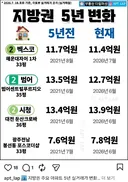 지방 광역시 부촌 아파트 vs 경기도 신도시 아파트 집값 변화...jpg