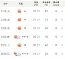 日여행 날씨 체크중