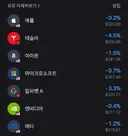 주식)구글, 테슬라 실적 발표 후 M7 근황