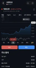 브렌트유 가격 7%이상 상승, 배럴당 100달러 돌파, WTI 도 배럴당 90달러 돌파
