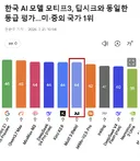한국 AI 모델 모티프3, 딥시크와 동일한 등급 평가…미·중외 국가 1위
