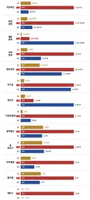 동북아 3국 군 전력 지표