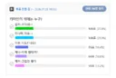 뽐뿌 리센느 멤버 최애 투표 박빙이네요 ㅋ