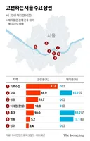 상가 공실률 40% 넘어가는 지역