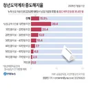"돈 없는 청년은 못 모은다"…청년 적금정책의 불편한 현실