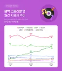흔들리는 국산 음원 스트리밍…스포티파이, 멜론 제쳤다