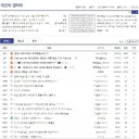유게이들이 방금 지진 아니냐고 했는데 지진 맞다