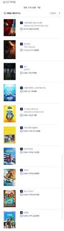 [예매량] 영화 스파이더맨 : 브랜드 뉴 데이 - 80만명 돌파