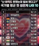 국가별 평균 첫 성관계 나이 TOP 10