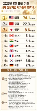 전세계 국가별 주식(상장기업) 시가총액 총합 순위 (26년 7월 29일 기준)