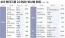 2025년 4대 기획사별 매출 및 매출 상위 2팀.jpg
