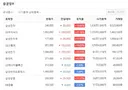 [속보] 삼전·하닉 20% 이상 폭등…코스피 6300↑