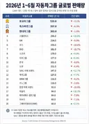 상반기 글로벌 판매량 순위