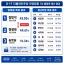 충청권 당대표,최고위원 득표요약 한장정리
