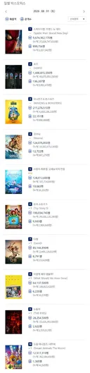 2026년 8월 1일 국내 박스오피스