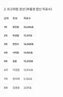 이성윤은 최고위원 인기가 없네요
