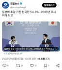 일본에 대한 호감도 13년 조사 이래 최고