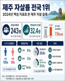 제주 자살률 전국 1위..사망자 243명, 최근 7년 최대
