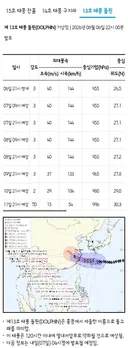 현재까지 트리플 태풍 정보