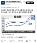닛케이 "한국과 대만의 수출액 모두 일본 추월"