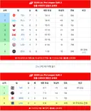 LPL 현재 순위 및 월즈포인트 현황