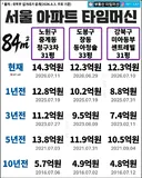 서울 아파트값 10년간 변화 (30평대 기준)